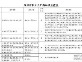 办深圳市积分入户所需条件(2020年深圳积分入户申请时间)