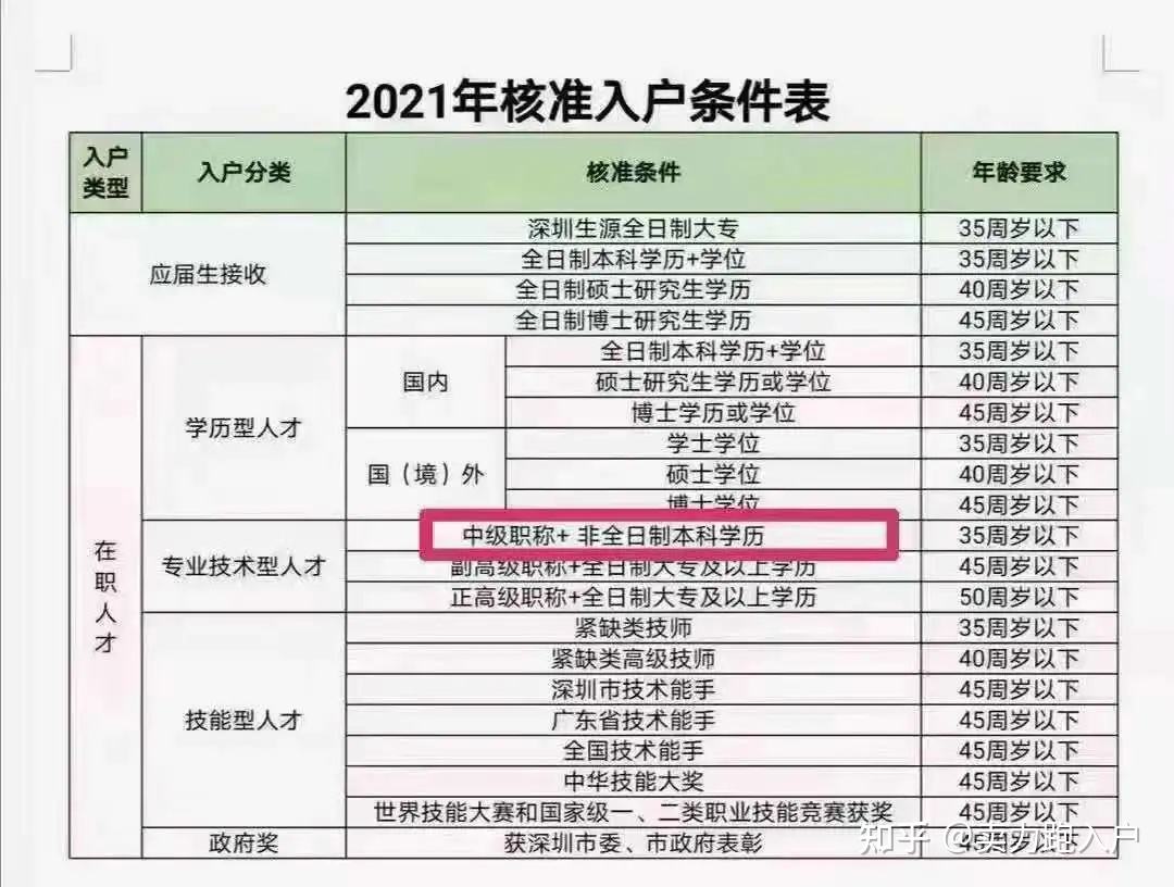 2019深圳积分入户首要的条件(2019年深圳积分入户最低多少分)