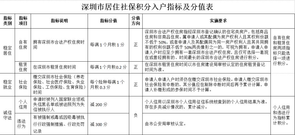 深圳市积分入户测评要什么条件的简单介绍
