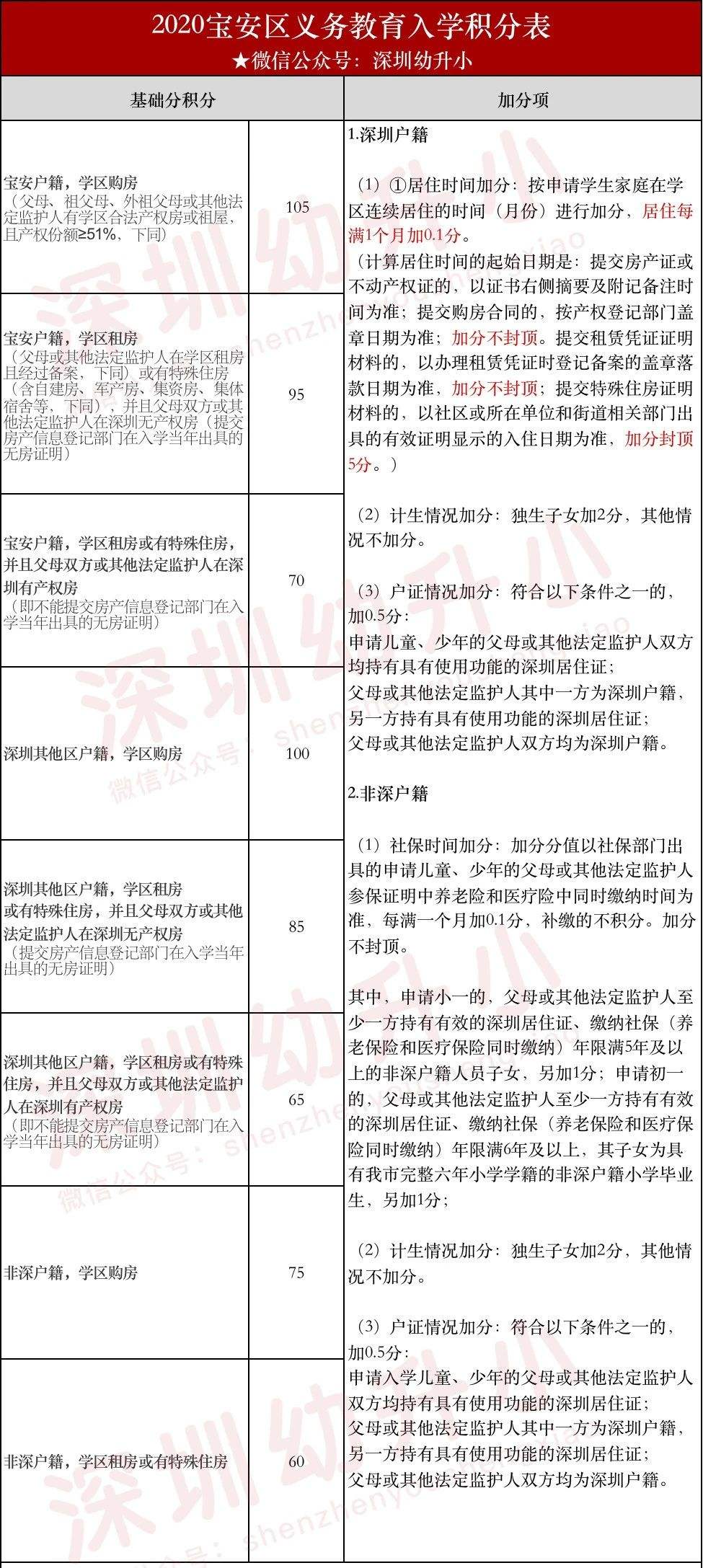 深圳积分入户住房条件的简单介绍 深圳积分入户条件