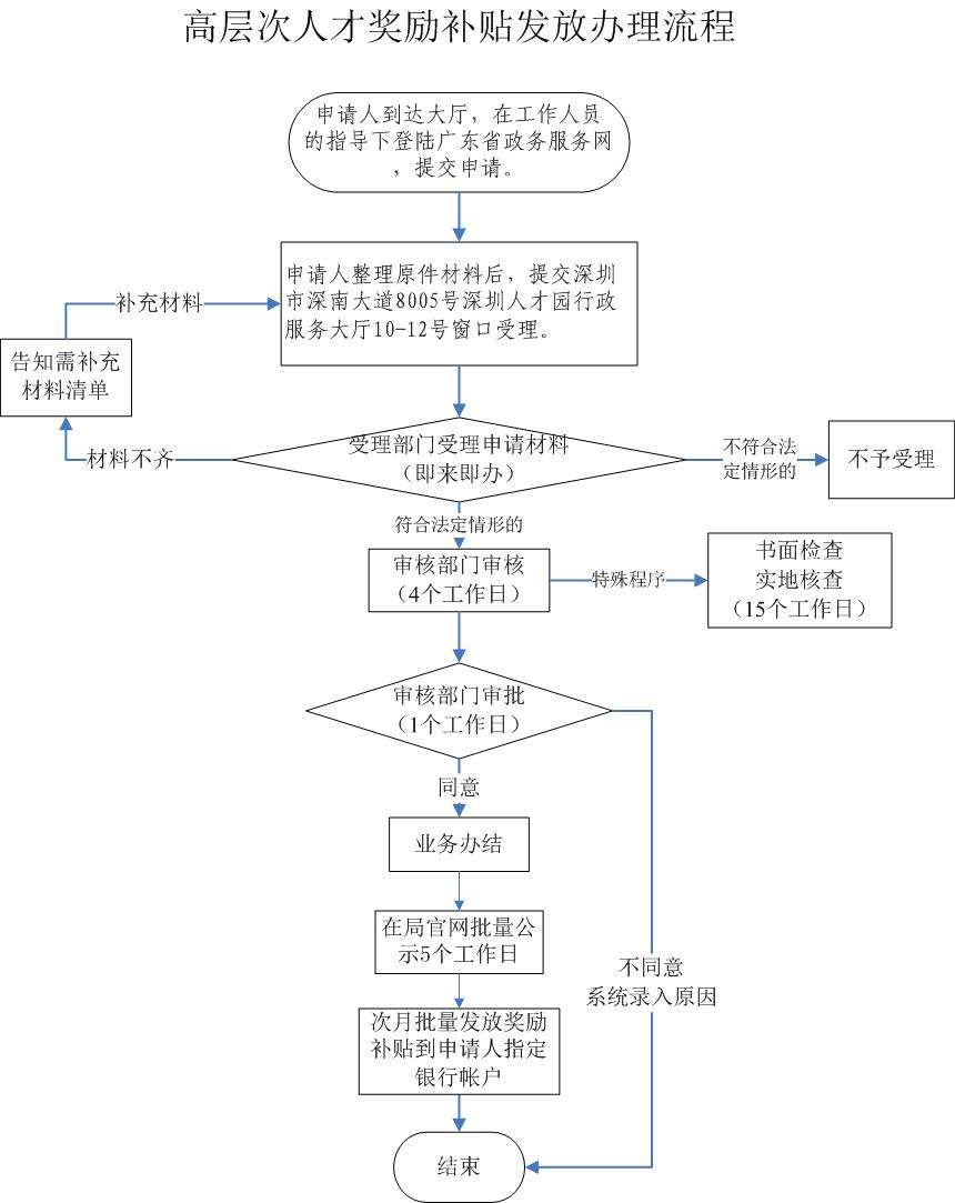 关于深圳核准积分入户流程图的信息 关于深圳核准积分入户流程图的信息 深圳核准入户