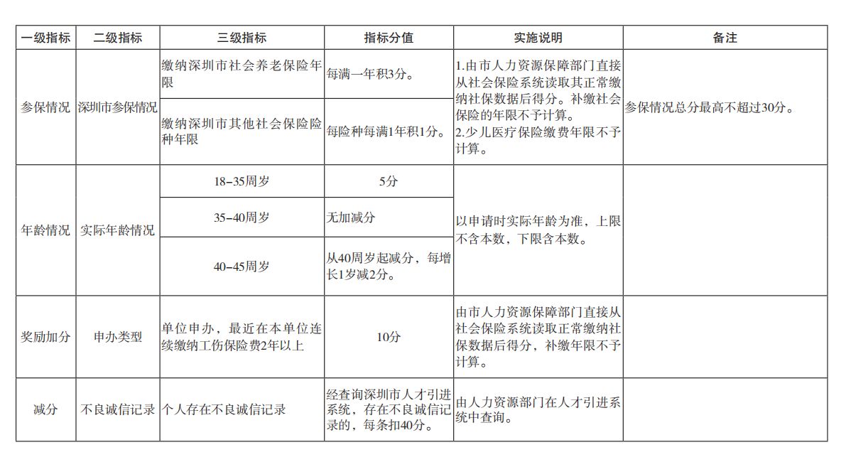 包含2015年深圳积分入户政策公告的词条