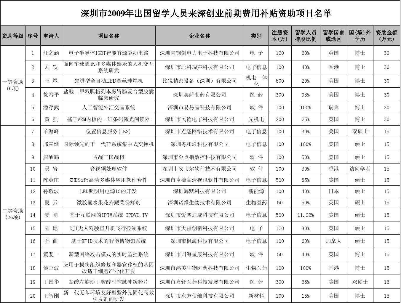 关于留学生入户深圳补贴最高可领取多少的信息
