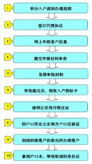 深圳积分入户条件与社保有关吗的简单介绍