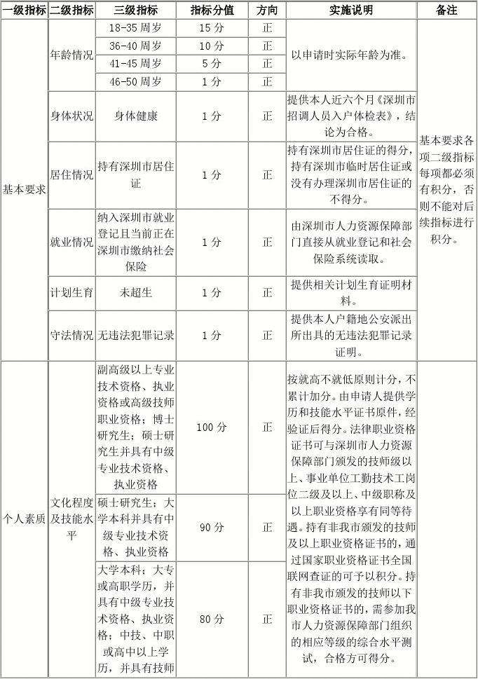 深圳积分入户条件的分值表(广州积分入户条件2019政策)