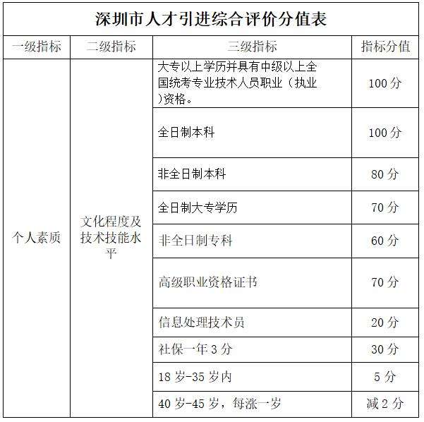深圳积分入户补贴条件(深圳积分入户条件最新政策2022年)