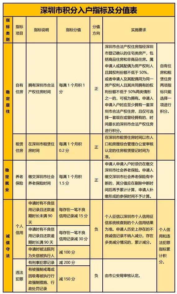 深圳积分入户政策2021的简单介绍