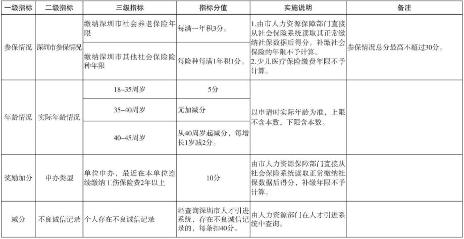 深圳积分入户单位申办的条件的简单介绍