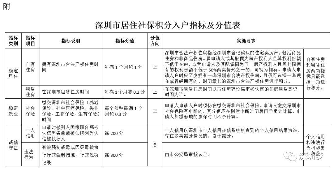 关于深圳2021积分入户条件的信息