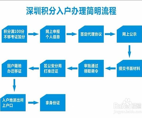 关于2020年深圳入户积分申请条件的信息