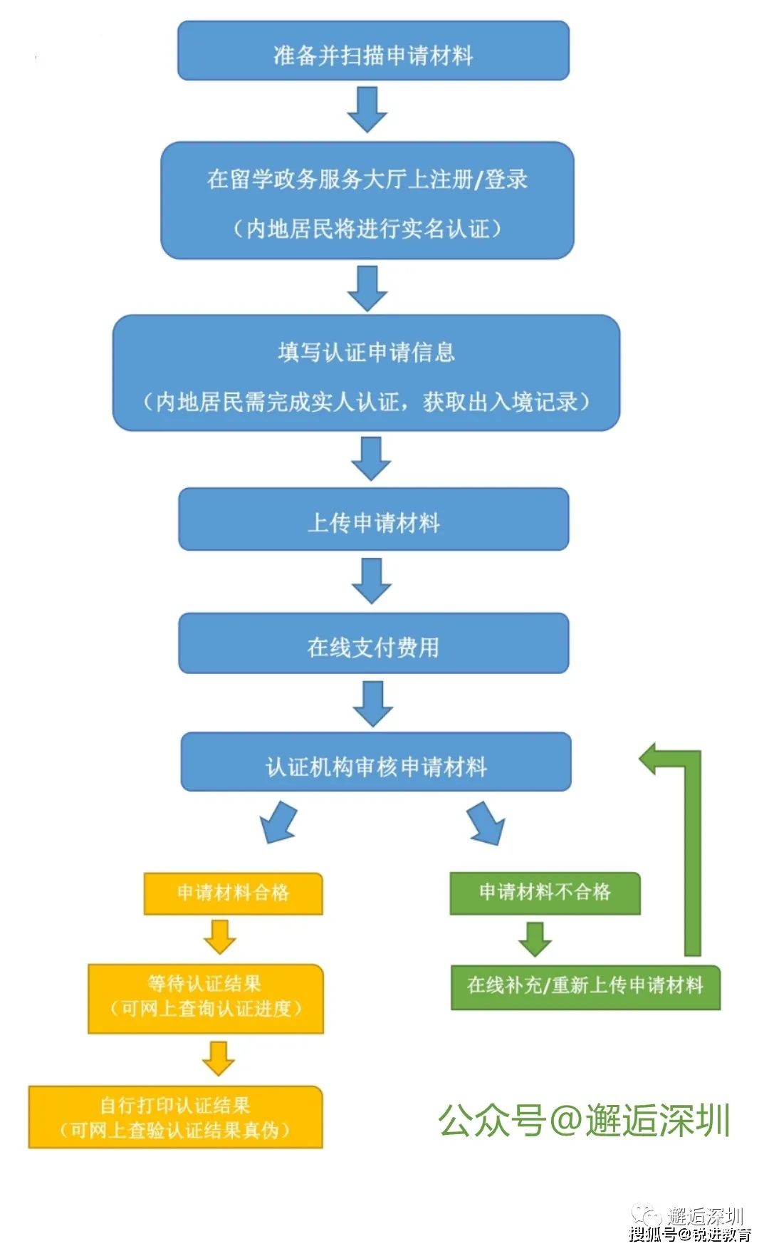 关于深圳市留学生入户办理流程分享的信息