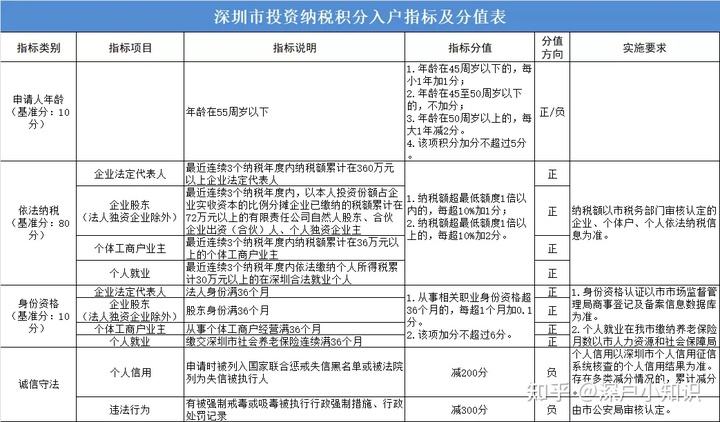 关于2021年深圳积分入户条件的简单介绍 关于2021年深圳积分入户条件的简单介绍 深圳积分入户条件
