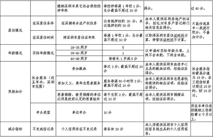 深圳积分入户新政策积分在线测评的简单介绍