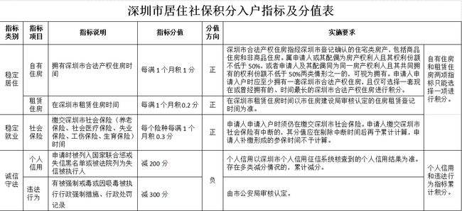 关于深圳入户条件核准及审批类的信息