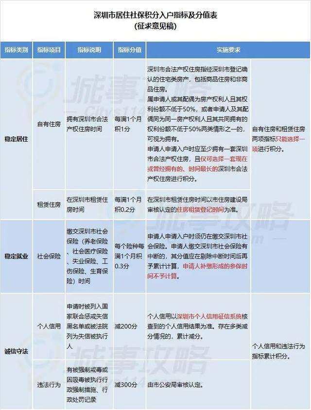 关于深圳户口入户条件社保积分多少的信息