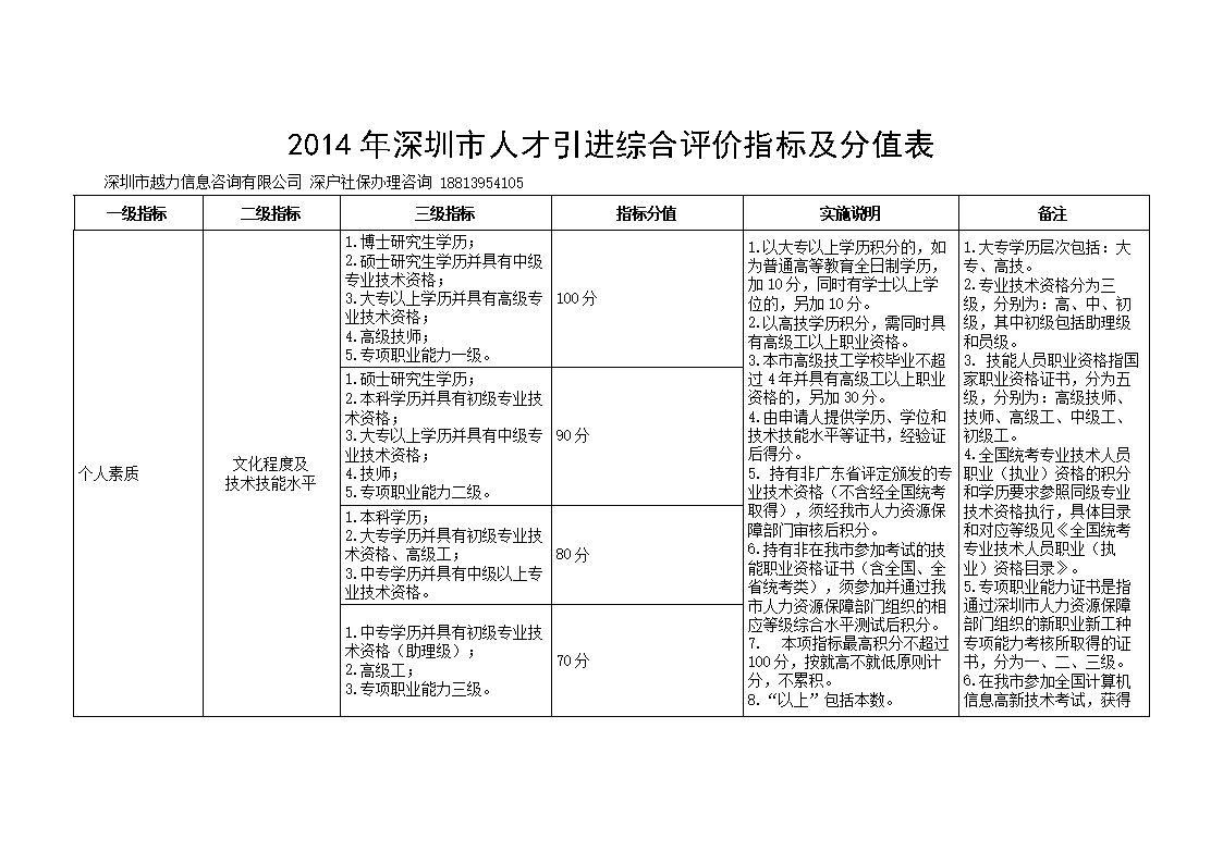 包含2014年深圳市入户积分测评表的词条