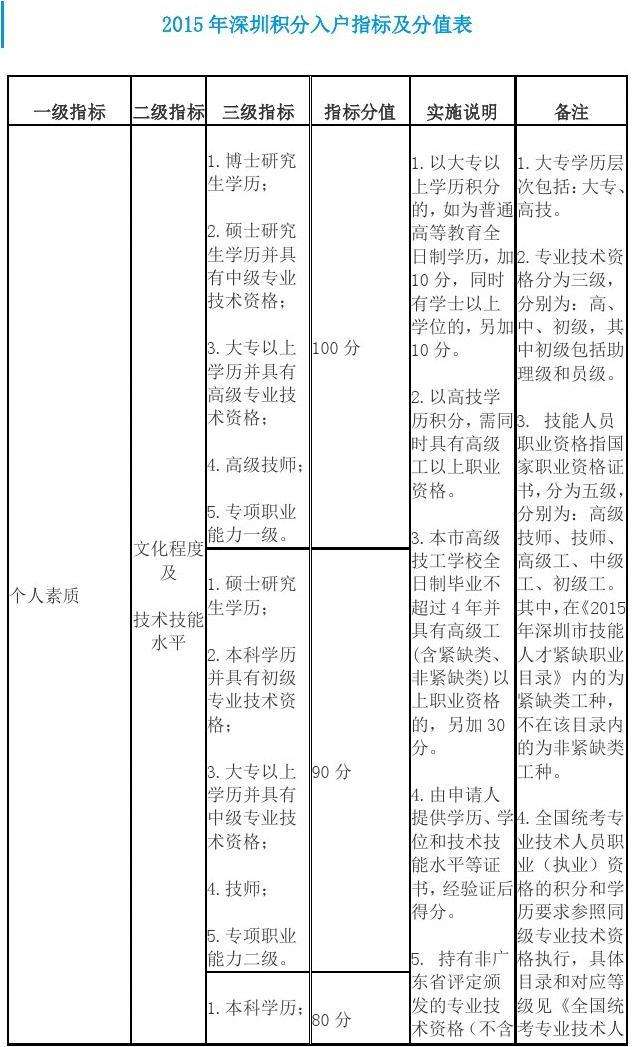 深圳积分入户条件预测(深圳积分入户条件2022)