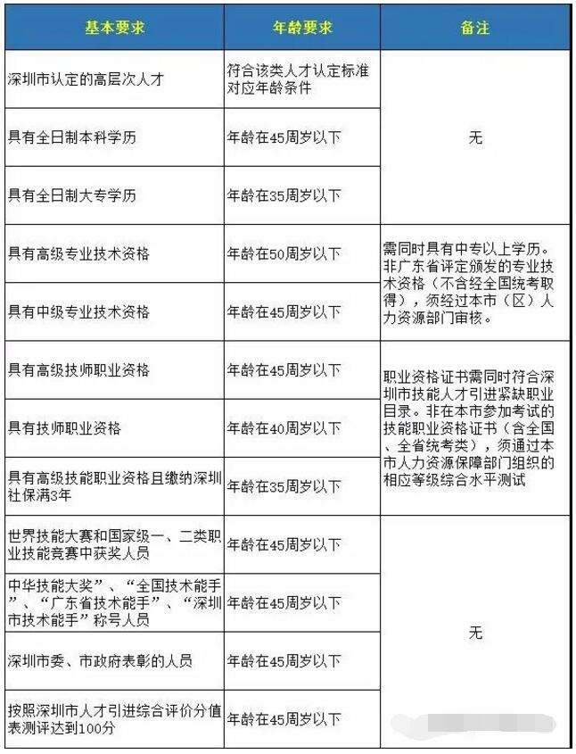 深圳积分入户入户条件(2019深圳积分入户标准)