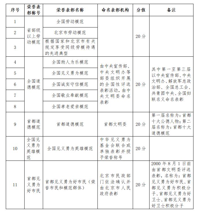 包含深圳积分入户2021年政策本科的词条